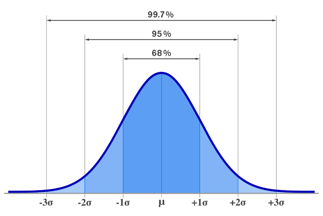 Gaussian-Risk-Sigma